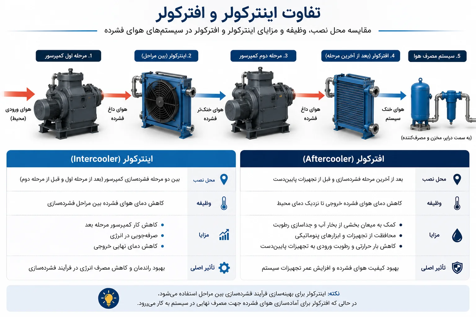 مقایسه تفاوت اینترکولر و افترکولر در سیستم کمپرسور هوای چندمرحله‌ای