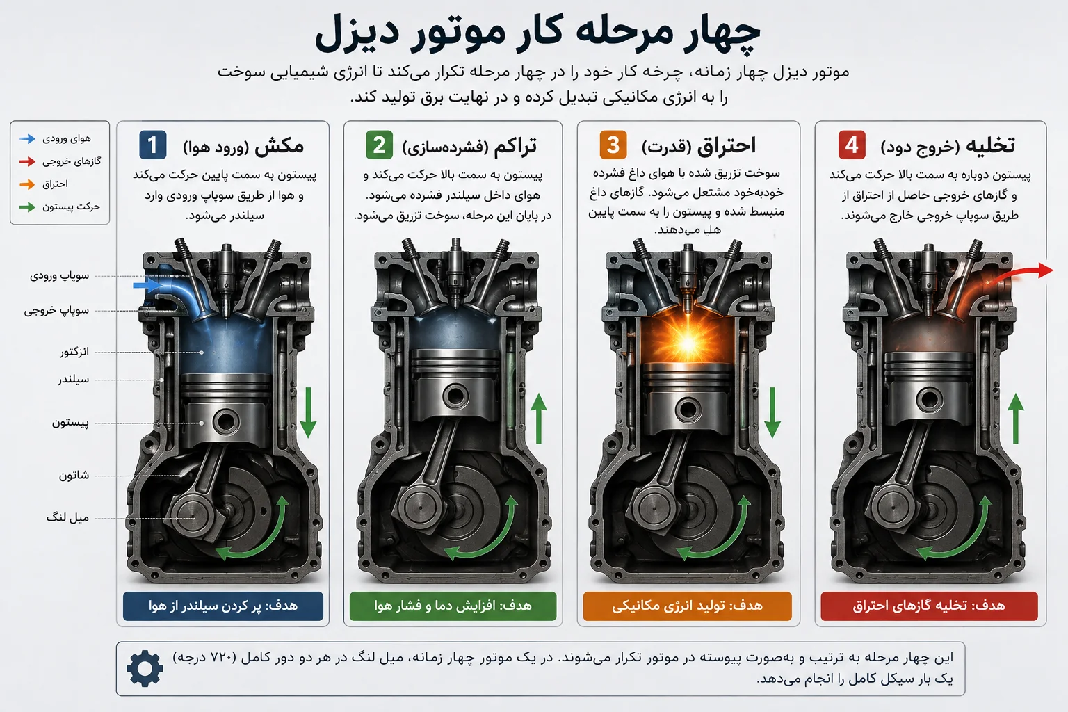 چهار مرحله کار موتور دیزل شامل مکش، تراکم، احتراق و تخلیه