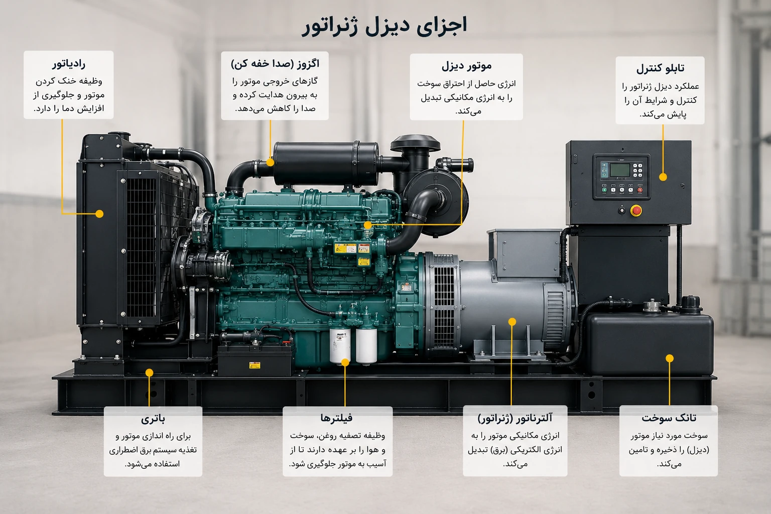 اجزای دیزل ژنراتور شامل موتور، آلترناتور، رادیاتور و تابلو کنترل